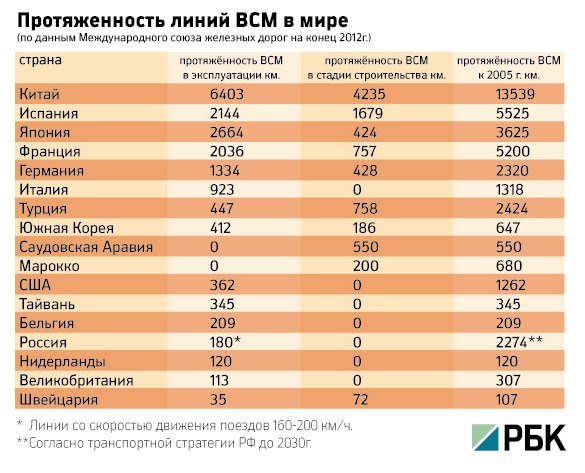 Протяжённость линий ВСМ в мире.