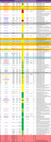 Список эскалаторов Ленинградского метрополитена на лето 2015 г.