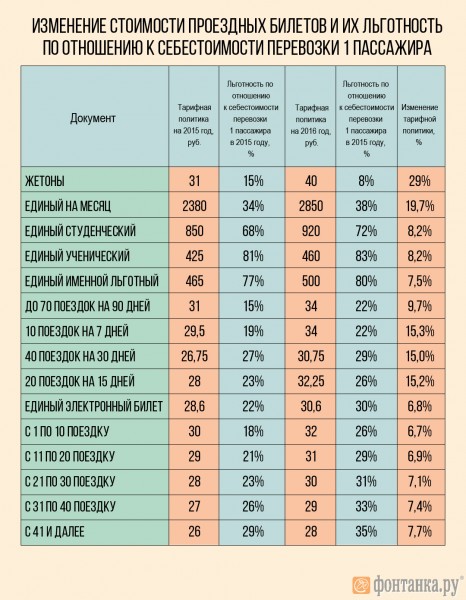 Изменение стоимости проездных билетов и их льготность по отношению к себестоимости перевозки пассажира