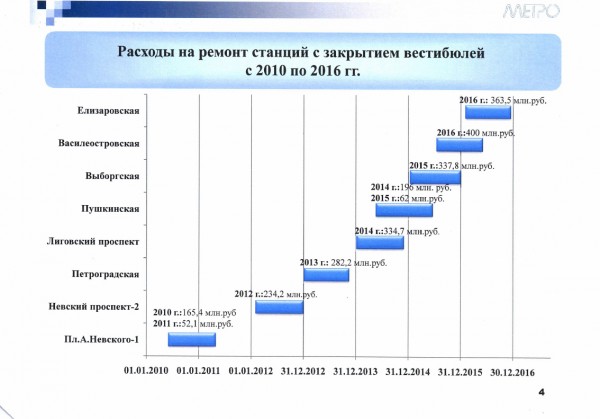 Расходы на ремонт станций с закрытием вестибюлей с 2010 по 2016 гг.