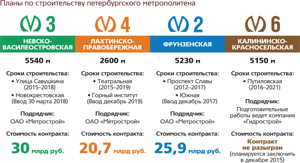 планы по строительству петербургского метрополитена