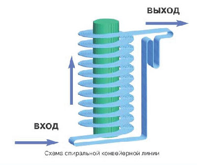 spiralnyi_konveier.jpg