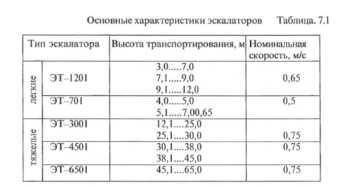 Характеристики эскалаторов, среди прочих указана скорость