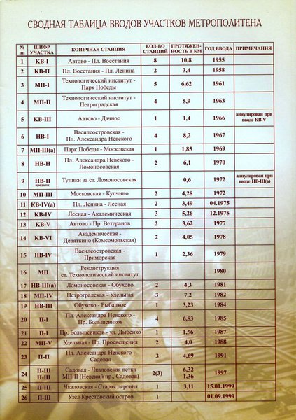 Таблица из буклета, выпущенного в 2004 году Метростроем к открытию сквозного движения по КВЛ через Размыв