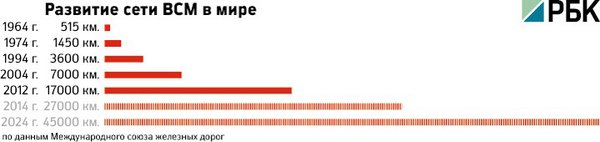 Развитие сети ВСМ в мире.