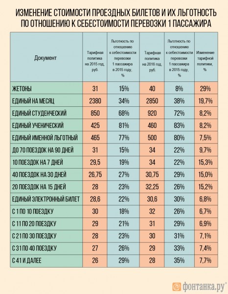 proezd_table.jpg (645.73 КБ) 8053 просмотра Изменение стоимости проездных билетов и их льготность по отношению к себестоимости перевозки пассажира