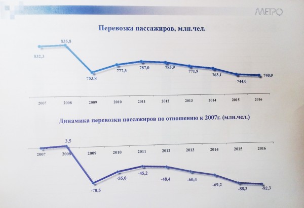 IMG_20150803_190518.jpg (394.77 КБ) 6689 просмотров в метрополитене прогнозируют снижение перевозок на 0,5%