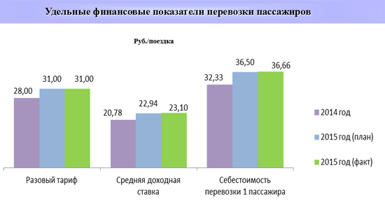 Удельные финансовые показатели перевозки пассажиров