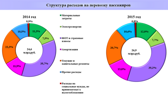 Структура расходов на перевозку пассажиров