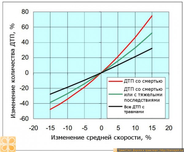 Повышение скорости на 10% приводит к увеличению количества всех аварий на 21%, к увеличению количества тяжелых аварий или аварий со смертельным исходом на 33%, к увеличению количества аварий со смертельным исходом на 46%. Снижение скорости на 10% — к уменьшению этих видов аварий на, соответственно, 19%, 27% и 34%.