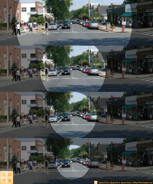 oblast_vidimosty.jpg (170.34 КБ) 4696 просмотров На скорости 40 км/ч угол обзора водителя составляет 100 градусов. Это позволяет видеть препятствия на дороге, а также оценивать ситуацию справа и слева от дороги. На скорости 130 км/ч угол обзора составляет 30 градусов и менее, что значительно снижает возможность оценки водителем потенциальной опасности.