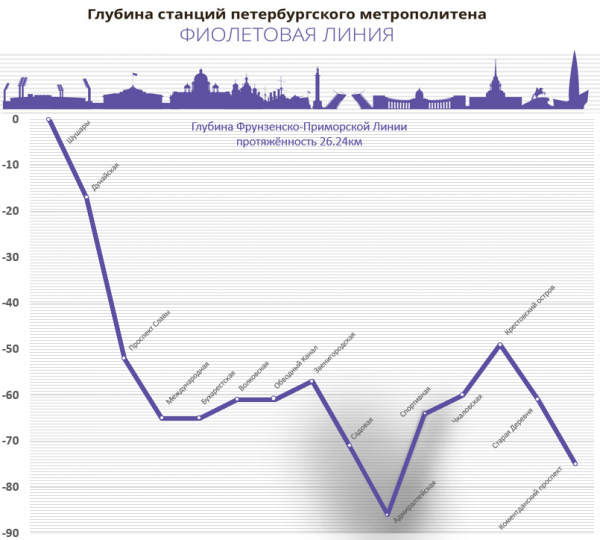 Глубина Фрунзенско -Приморской линии.png